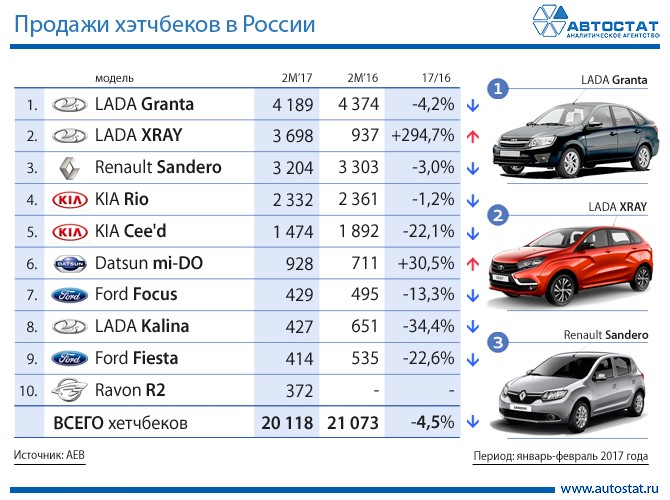 LADA Granta – самый популярный хэтчбек в России
