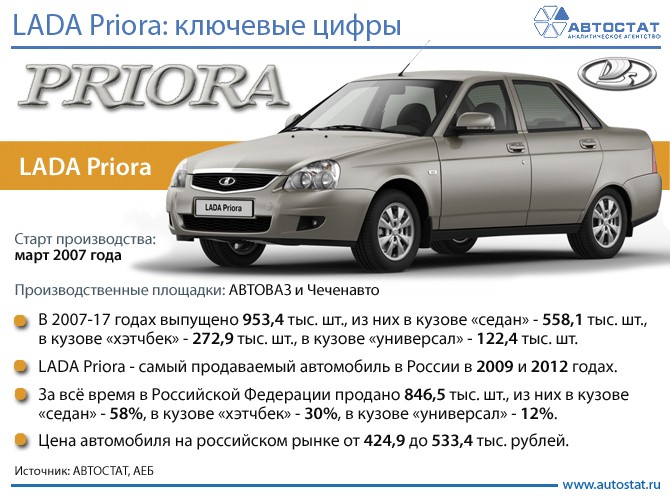 LADA Priora в фактах и цифрах